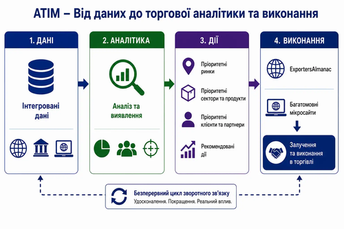 Від аналітики до практичних дій