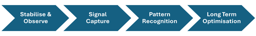 From Visibility to Decision-Making