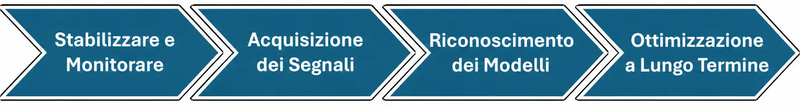 Dalla visibilità al processo decisionale