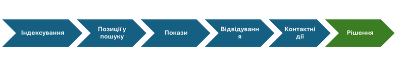 Від видимості до прийняття рішень