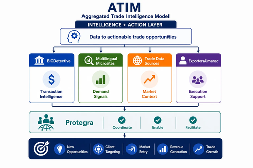Integrated Trade Intelligence Model