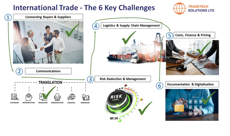 International Trade The 6 Key Challenges Solved