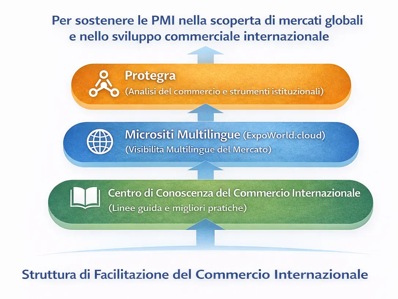 Quadro di Abilitazione al Commercio Internazionale