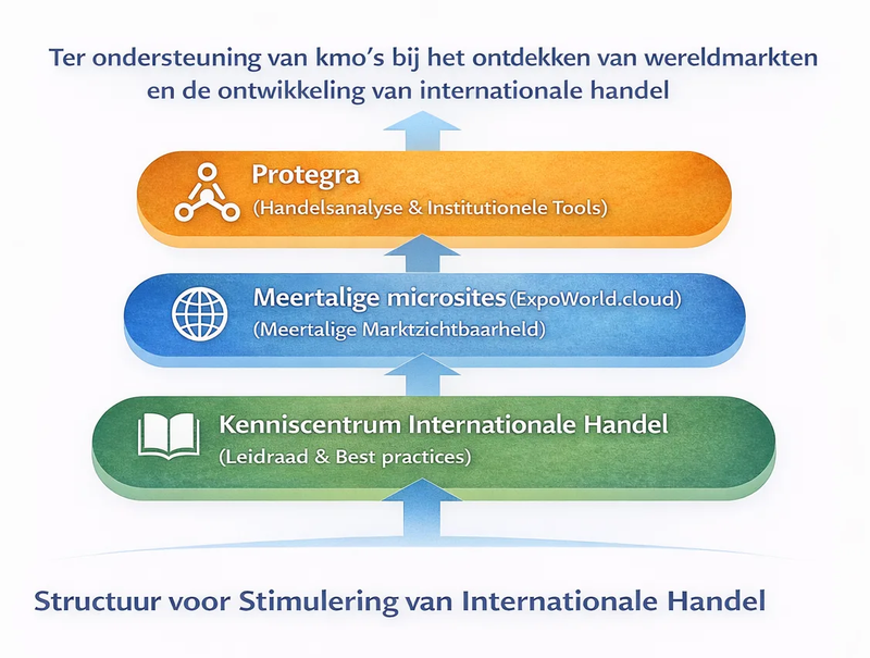 Kader voor internationale handelsondersteuning