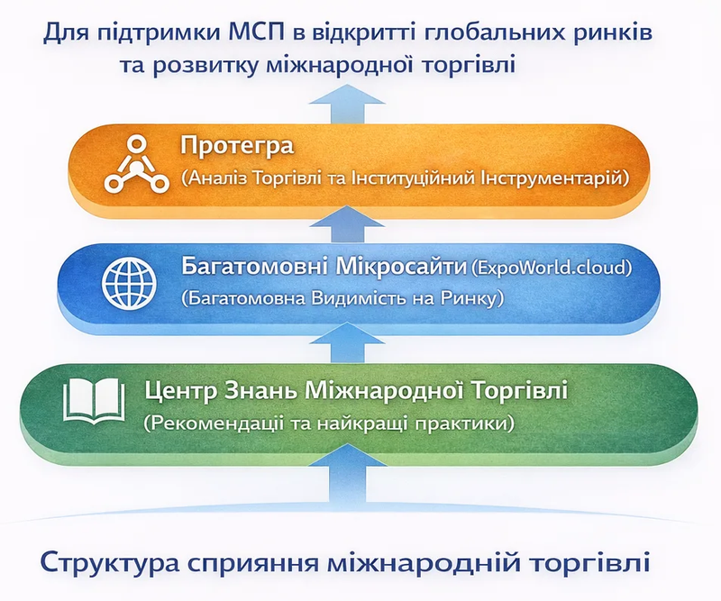 Інфраструктура підтримки міжнародної торгівлі