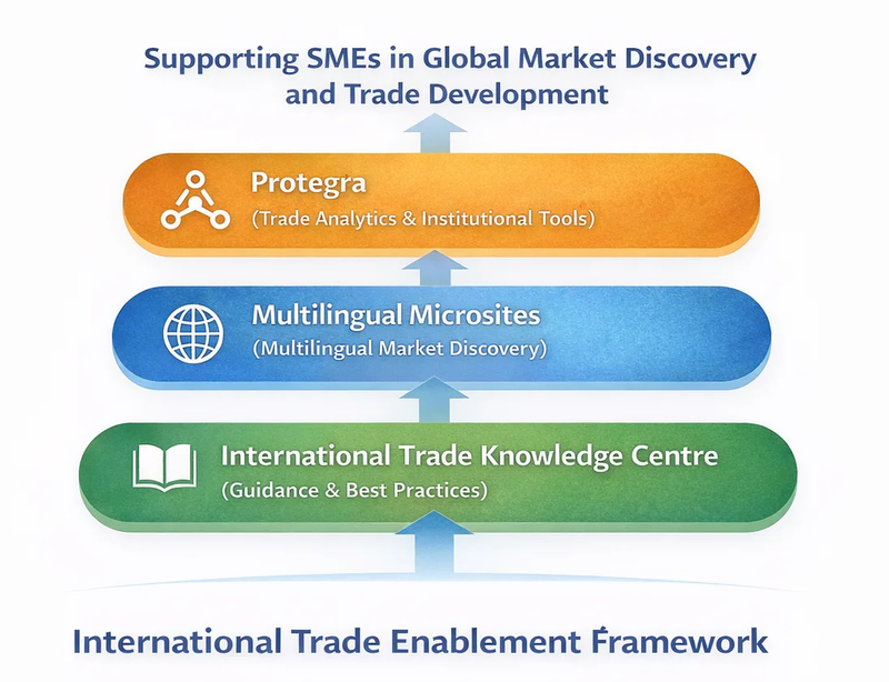 International Trade Enablement Framework
