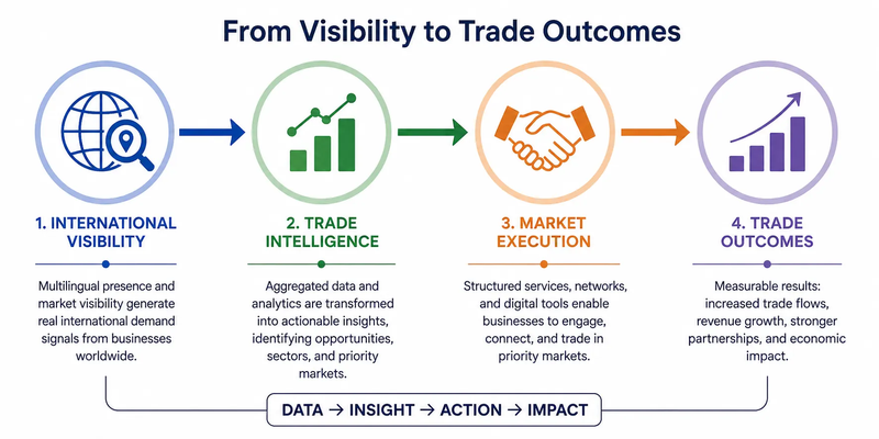 From international visibility to trade outcomes