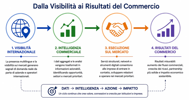 Visibilità internazionale dei risultati commerciali