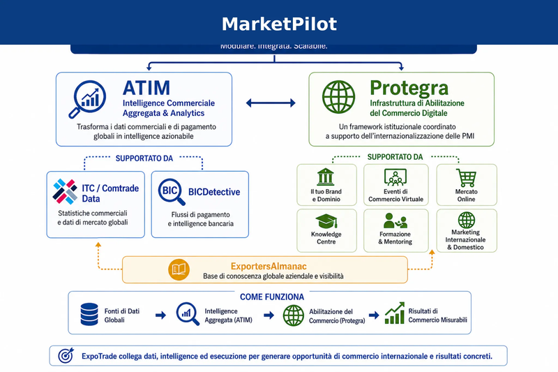 Schema semplice di MarketPilot