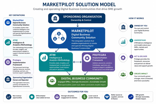 MarketPilot Community Structure