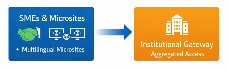 Participating SMEs and multilingual microsites connected to an institutional gateway (Protegra)