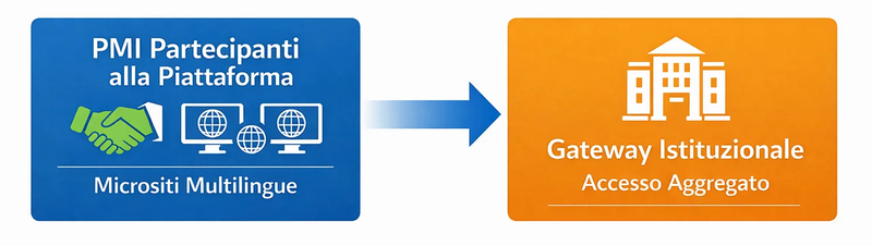 Participating SMEs and multilingual microsites connected to an institutional gateway (Protegra)