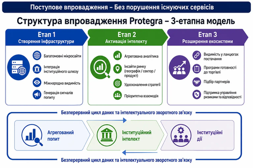 Поетапне впровадження