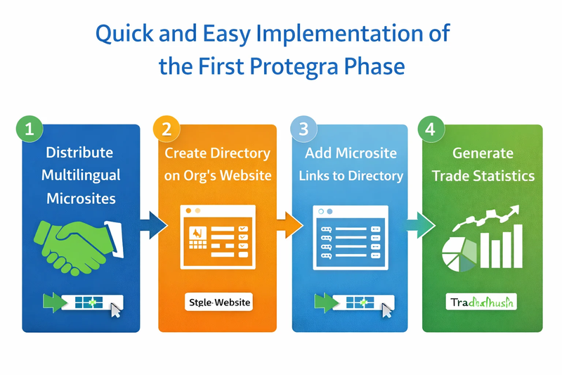 Protegra - First Phase Implementation