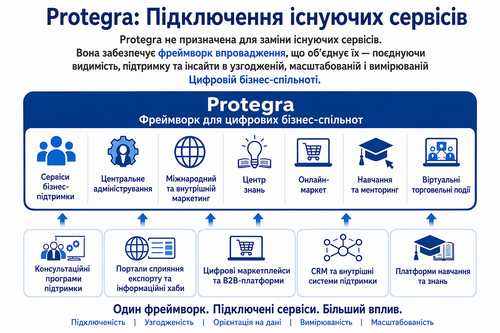 Protegra — Інтеграція існуючих сервісів