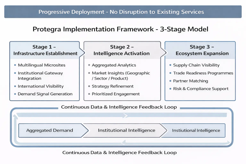 Protegra Implementation Framework