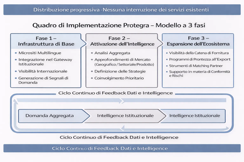Quadro di implementazione Protegra