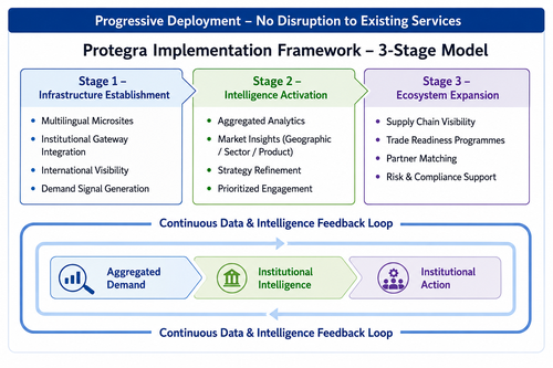 Protegra Implementation Framework