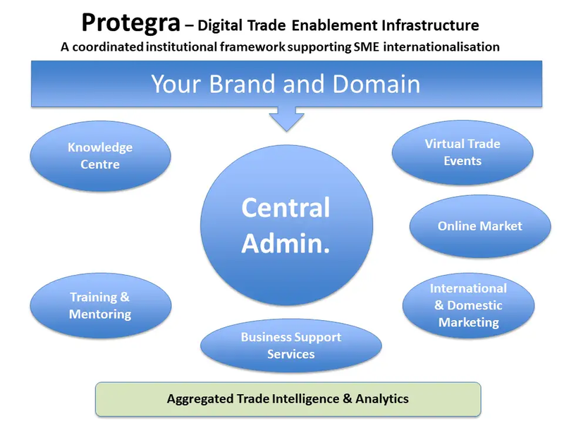 Protegra - Overzichtsdiagram
