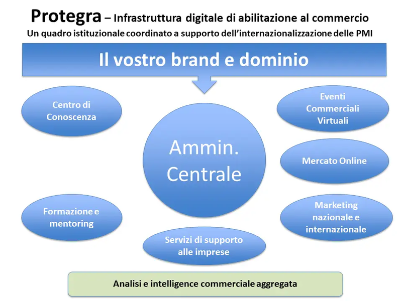 Schema di Protegra