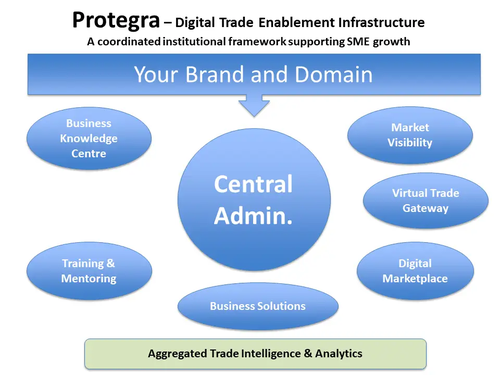 Protegra - Outline Structure