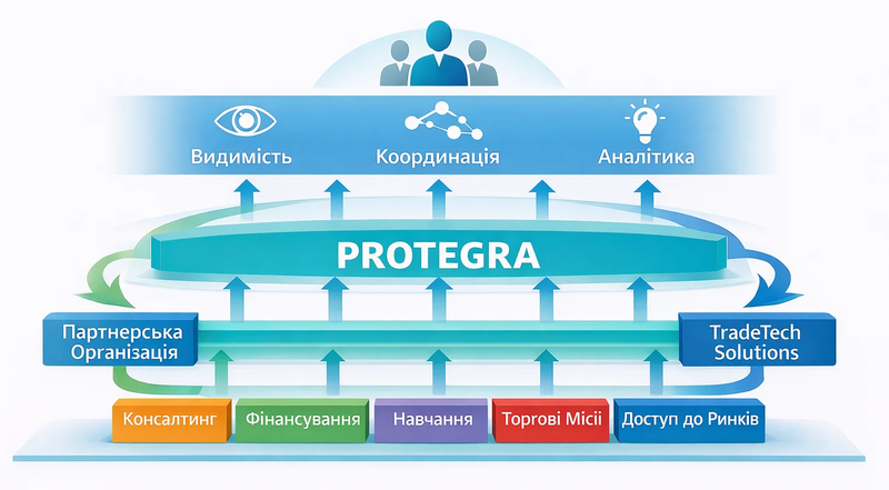 Схема Protegra: інтеграція послуг у видимість, координацію та аналітику