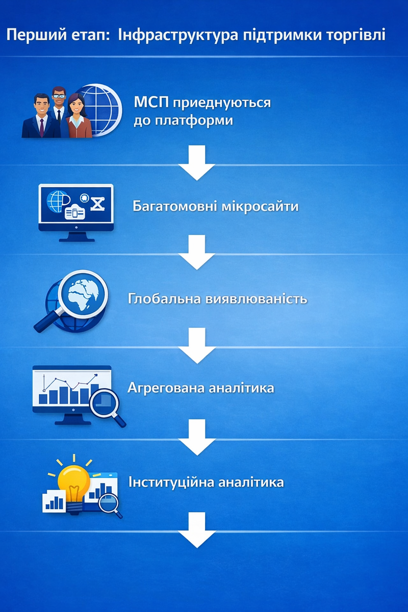 Перший етап: Інфраструктура підтримки торгівлі