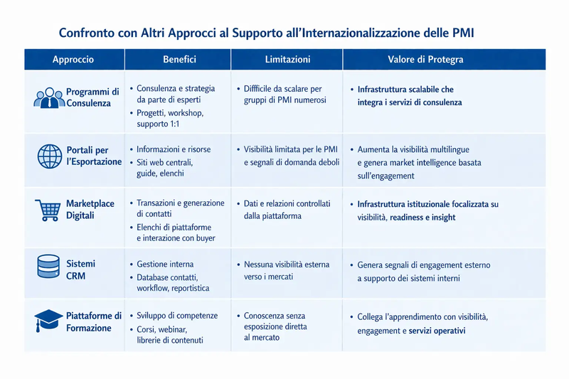 Tabella di confronto che mostra come Protegra si differenzia da programmi di consulenza, portali per l’esportazione, marketplace, sistemi CRM e piattaforme di formazione nel supporto all’internazionalizzazione delle PMI.