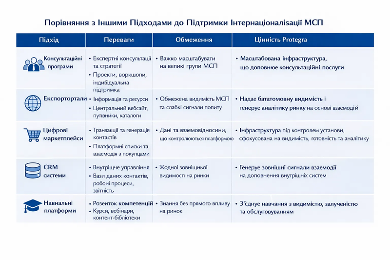 Порівняльна таблиця, що показує, як Protegra відрізняється від консультаційних програм, експортних порталів, маркетплейсів, CRM-систем і навчальних платформ у підтримці інтернаціоналізації МСП.