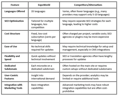 Multilingual Microsite Service Comparison Table
