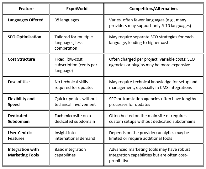 Multilingual Microsite Service Comparison Table