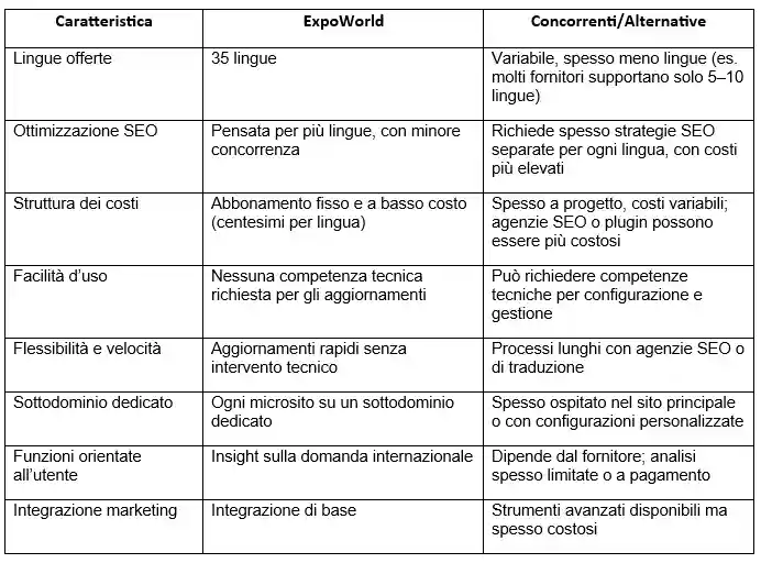 Tabella di Confronto dei Servizi Concorrenti