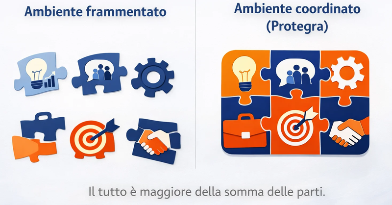 Diagramma ambiente frammentato vs ambiente coordinato che mostra un sistema disconnesso e uno integrato (Protegra)
