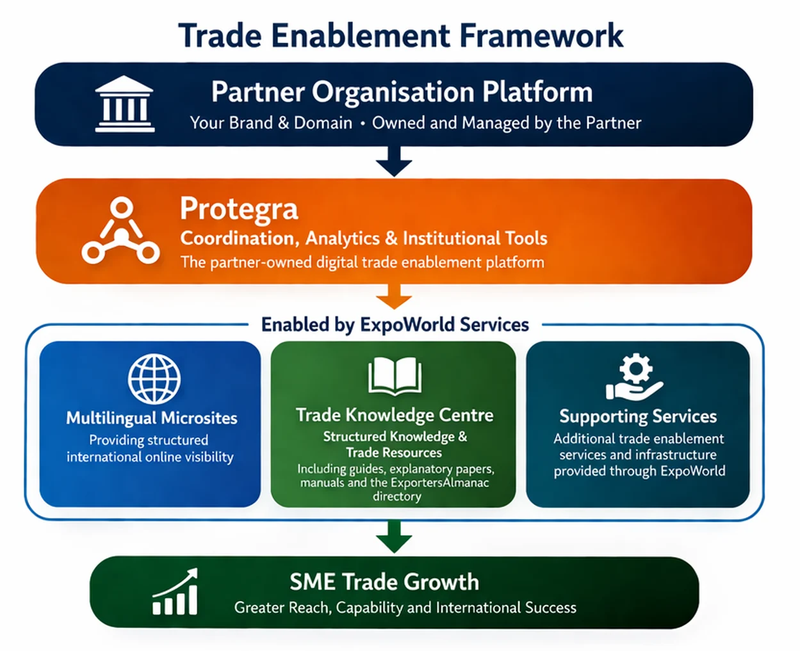 Trade Enablement Framework showing Knowledge Centre, ExpoWorld.cloud and Protegra supporting SME trade growth