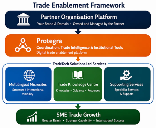 Trade Enablement Framework