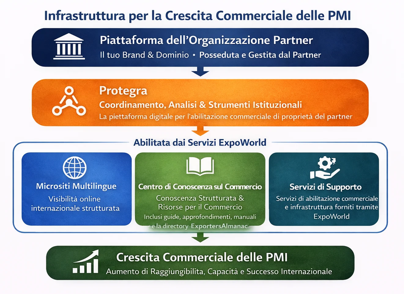 Infrastruttura di abilitazione al commercio con Centro di Conoscenza, ExpoWorld.cloud e Protegra per la crescita delle PMI