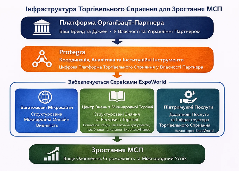Інфраструктура підтримки торгівлі з Центром знань, ExpoWorld.cloud та Protegra для зростання МСП