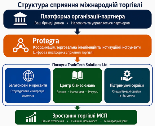 Структура підтримки розвитку торгівлі