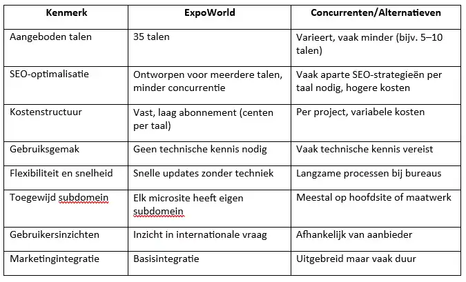 Vergelijkingstabel van concurrerende diensten.png