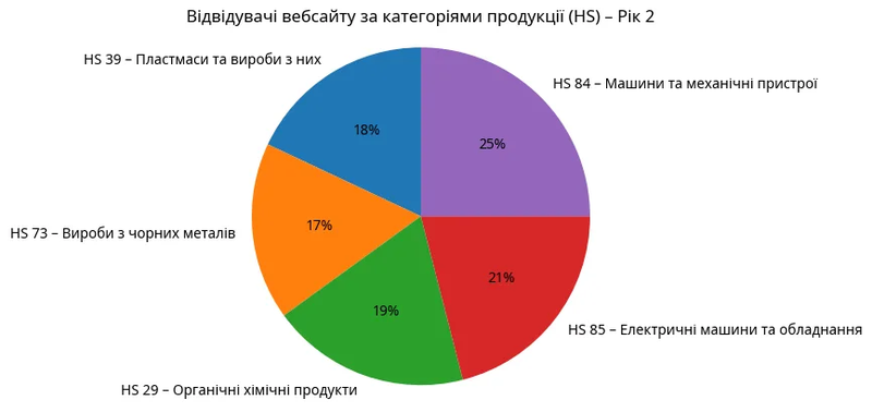 Відвідувачі вебсайту за категоріями продукції (HS) – Рік 2