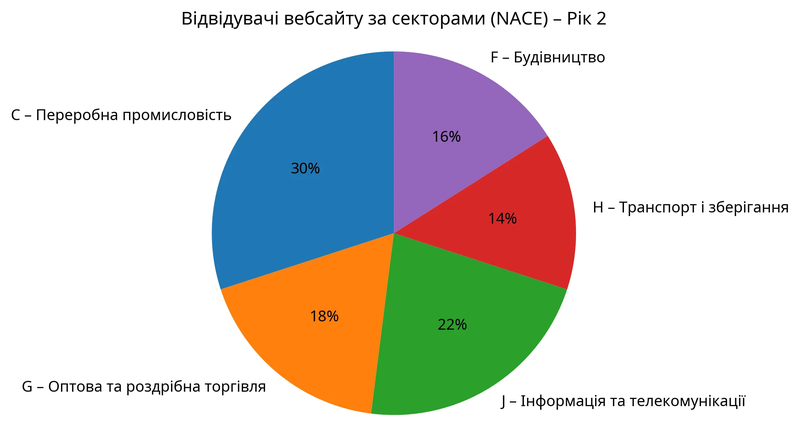 Відвідувачі вебсайту за секторами (NACE) – Рік 2