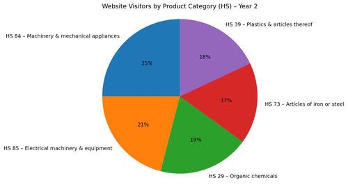 Visits By HS Year2