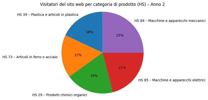 Visitatori del sito web per categoria di prodotto (HS) – Anno 2