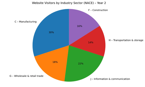 Visits By NACE Year2
