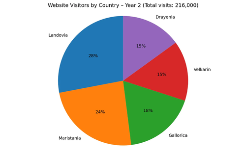 Visits by country year2.webp