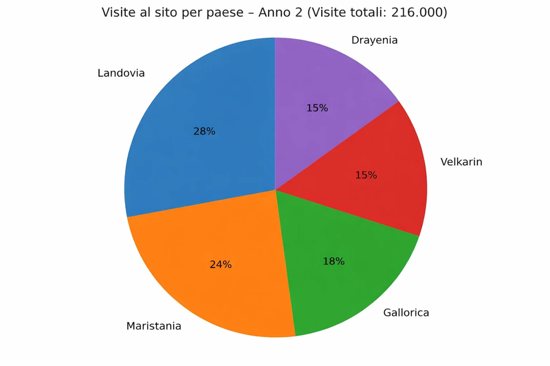 Visite al sito per paese – Anno 2 (Visite totali: 216.000)
