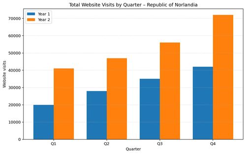 Visits by quarter
