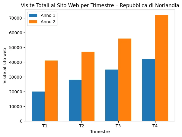 Visite Totali al Sito Web per Trimestre – Repubblica di Norlandia