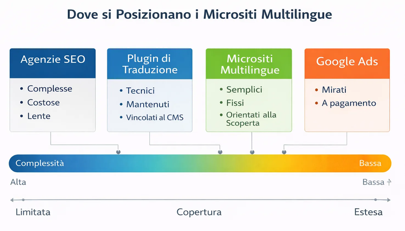 Diagramma che mostra dove si collocano i micrositi multilingue tra SEO, plugin e Ads
