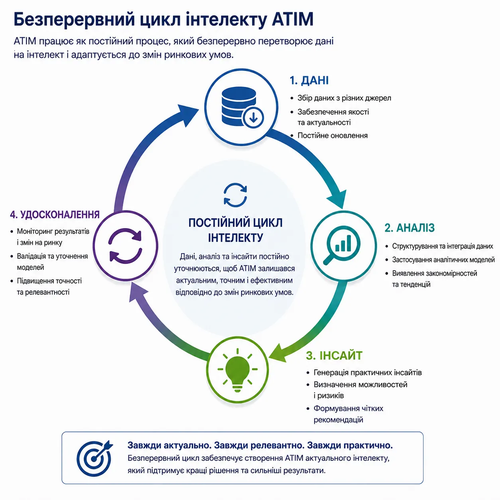 Безперервний цикл аналітики